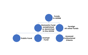 Types of funds in ADGM